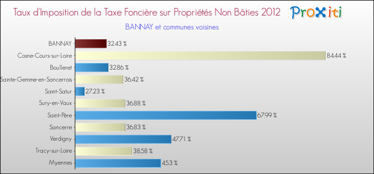 Taux d'imposition de la taxe foncière sur les immeubles et terrains non batis 2012 pour BANNAY et les communes proches Comparaison des taux d'imposition de la taxe foncière sur les immeubles et terrains non batis 2012 pour BANNAY et les communes voisines