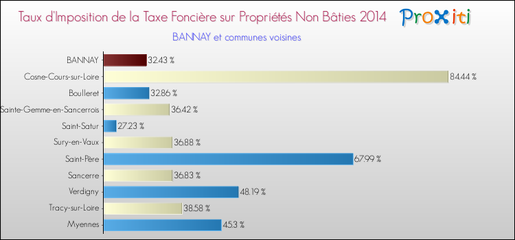 Taux d'imposition de la taxe foncière sur les immeubles et terrains non batis 2014 pour BANNAY et les communes proches Comparaison des taux d'imposition de la taxe foncière sur les immeubles et terrains non batis 2014 pour BANNAY et les communes voisines