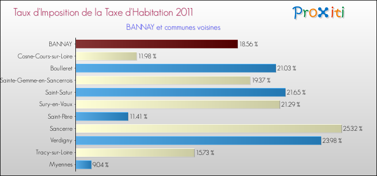 Taux d'imposition de la taxe d'habitation 2011 pour BANNAY et les communes proches Comparaison des taux d'imposition de la taxe d'habitation 2011 pour BANNAY et les communes voisines
