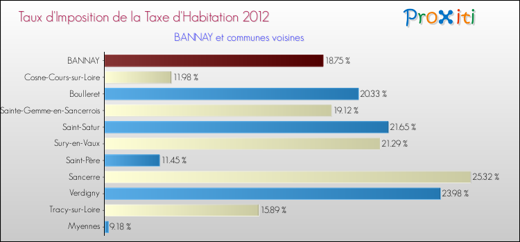 Taux d'imposition de la taxe d'habitation 2012 pour BANNAY et les communes proches Comparaison des taux d'imposition de la taxe d'habitation 2012 pour BANNAY et les communes voisines