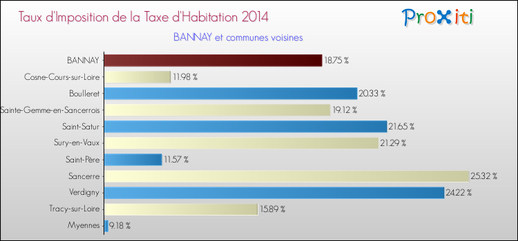 Taux d'imposition de la taxe d'habitation 2014 pour BANNAY et les communes proches Comparaison des taux d'imposition de la taxe d'habitation 2014 pour BANNAY et les communes voisines