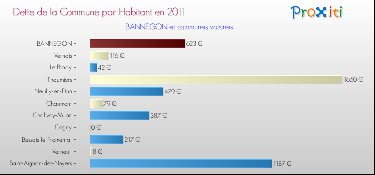 Dette par habitant de la commune en 2011 pour BANNEGON et les communes proches Comparaison de la dette par habitant de la commune en 2011 pour BANNEGON et les communes voisines