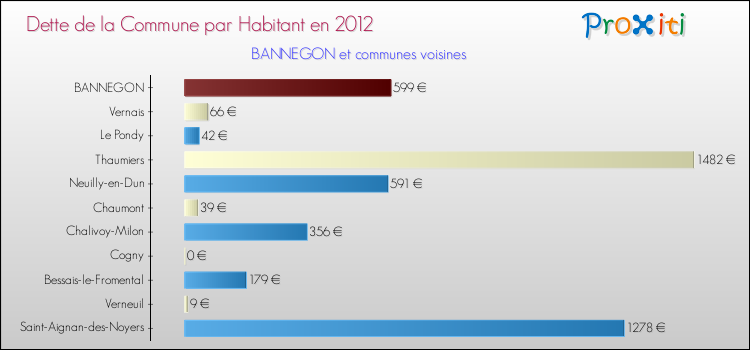 Dette par habitant de la commune en 2012 pour BANNEGON et les communes proches Comparaison de la dette par habitant de la commune en 2012 pour BANNEGON et les communes voisines
