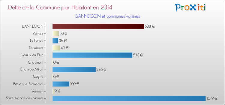 Dette par habitant de la commune en 2014 pour BANNEGON et les communes proches Comparaison de la dette par habitant de la commune en 2014 pour BANNEGON et les communes voisines
