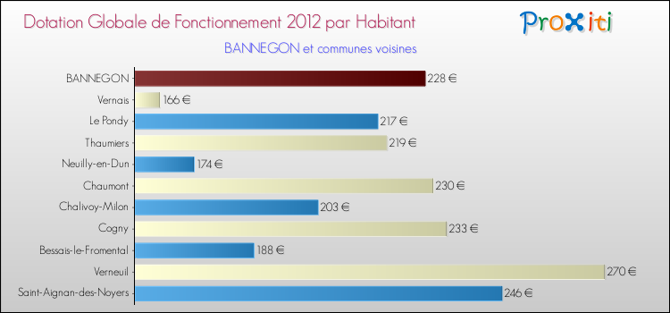 Montant des dotations globales de fonctionnement DGF par Habitant pour BANNEGON et les communes proches Comparaison des des dotations globales de fonctionnement DGF par habitant pour BANNEGON et les communes voisines