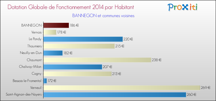 Montant des dotations globales de fonctionnement DGF par Habitant pour BANNEGON et les communes proches en 2014. Comparaison des des dotations globales de fonctionnement DGF par habitant pour BANNEGON et les communes voisines en 2014.
