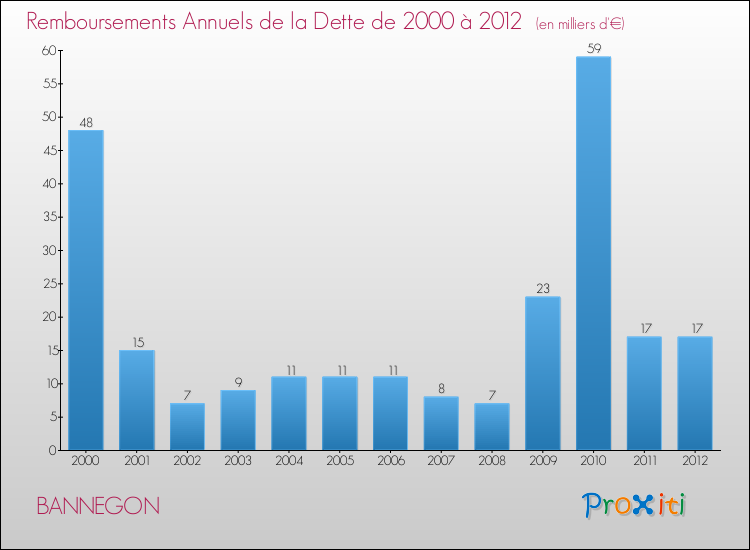 Evolution de l'annuité de la dette pour la commune de BANNEGON de 2000 à 2012 Annuités de la dette pour BANNEGON de 2000 à 2012