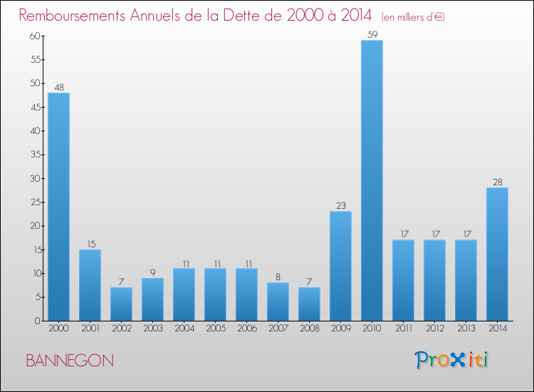 Evolution de l'annuité de la dette pour la commune de BANNEGON de 2000 à 2014 Annuités de la dette pour BANNEGON de 2000 à 2014