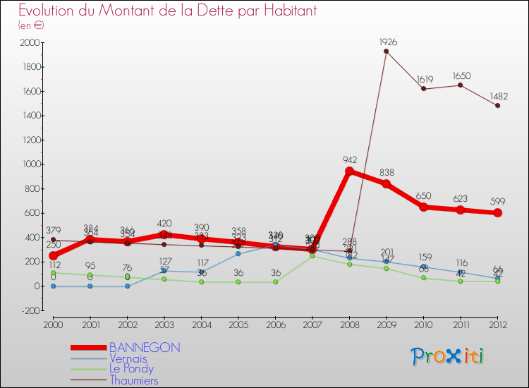 Evolution de la dette par habitant pour la commune de BANNEGON et les communes proches de 2000 à 2012 Comparaison de la dette par habitant pour BANNEGON et les communes voisines de 2000 à 2012