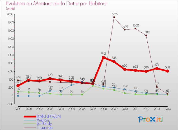 Evolution de la dette par habitant pour la commune de BANNEGON et les communes proches de 2000 à 2014 Comparaison de la dette par habitant pour BANNEGON et les communes voisines de 2000 à 2014