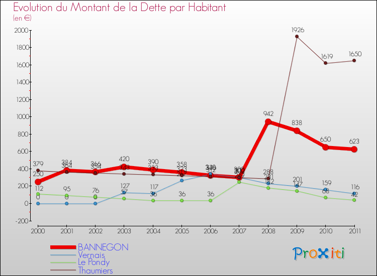 Evolution de la dette par habitant pour la commune de BANNEGON et les communes proches Comparaison de la dette par habitant pour BANNEGON et les communes voisines