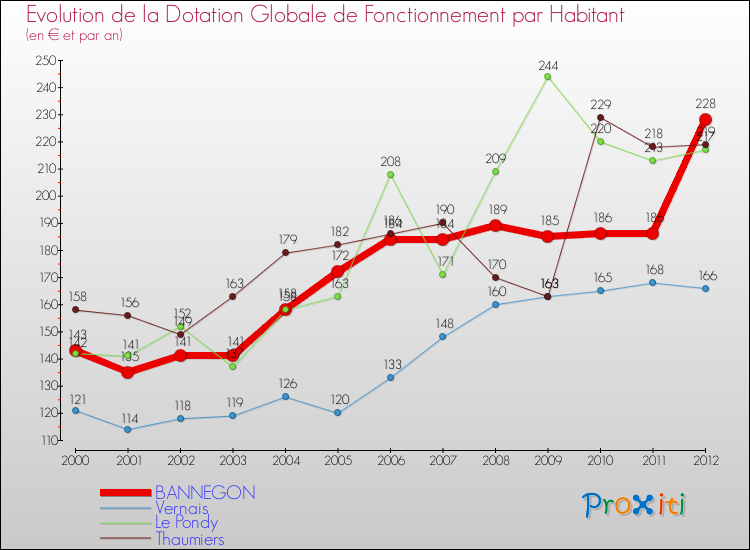 Evolution et montant de la dotation globale de fonctionnement par Habitant pour BANNEGON et les communes proches Comparaison des dotations globales de fonctionnement par habitant pour BANNEGON et les communes voisines
