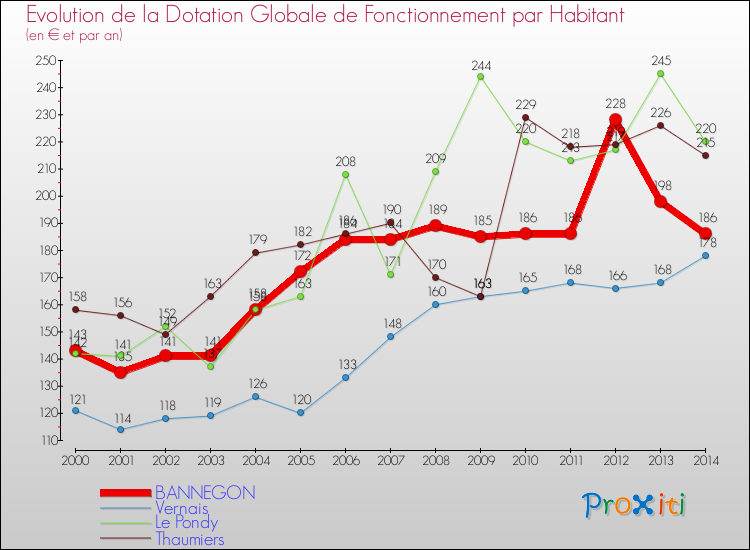 Evolution et montant de la dotation globale de fonctionnement par Habitant pour BANNEGON et les communes proches de 2000 à 2014. Comparaison des dotations globales de fonctionnement par habitant pour BANNEGON et les communes voisines de 2000 à 2014.
