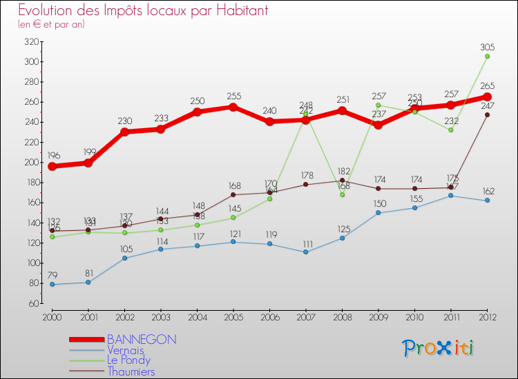 Evolution et montant des impôts locaux par Habitant pour BANNEGON et les communes proches Comparaison des impôts locaux par habitant pour BANNEGON et les communes voisines