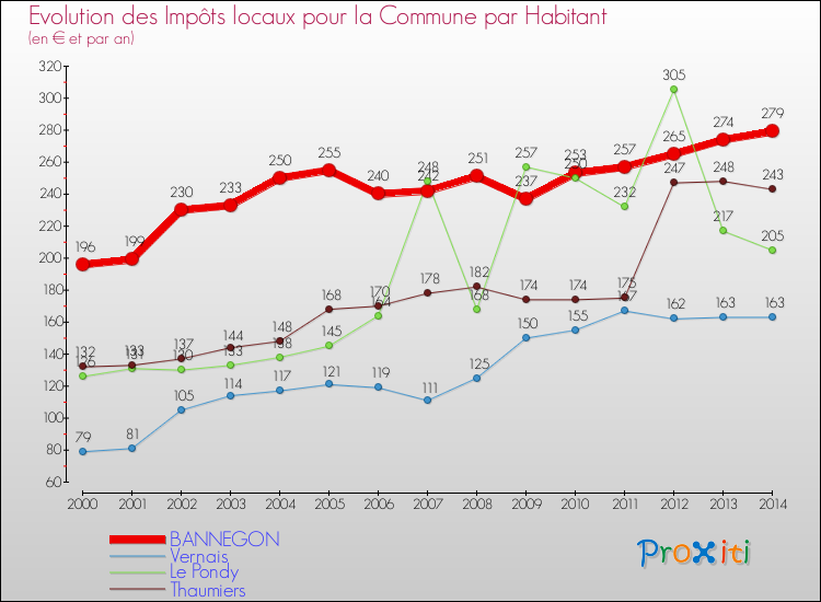 Evolution et montant des impôts locaux par Habitant pour BANNEGON et les communes proches de 2000 à 2014 Comparaison des impôts locaux par habitant pour BANNEGON et les communes voisines de 2000 à 2014