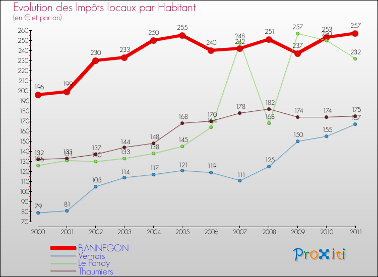 Evolution et montant des impôts locaux par Habitant pour BANNEGON et les communes proches Comparaison des impôts locaux par habitant pour BANNEGON et les communes voisines