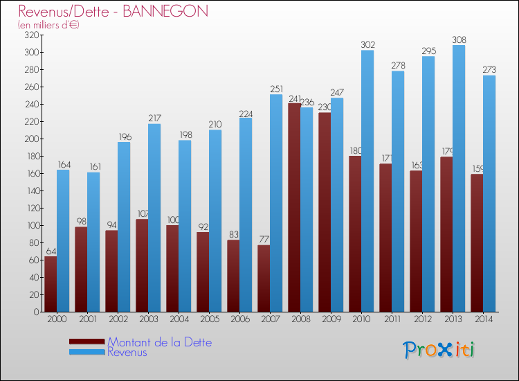 Evolution comparée de la dette et des revenus pour la commune de BANNEGON de 2000 à 2014 Comparaison de la dette et des revenus pour BANNEGON de 2000 à 2014