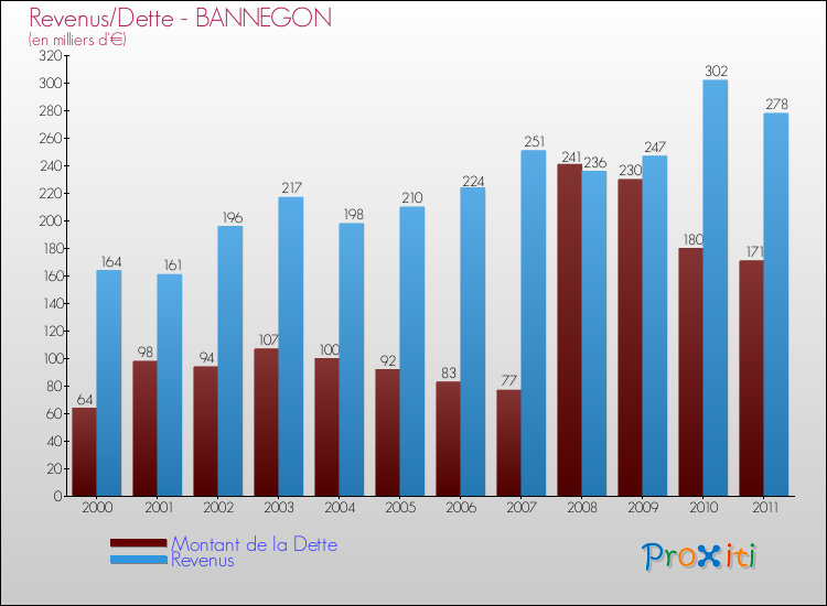 Evolution comparée de la dette et des revenus pour la commune de BANNEGON de 2000 à 2011 Comparaison de la dette et des revenus pour BANNEGON de 2000 à 2011