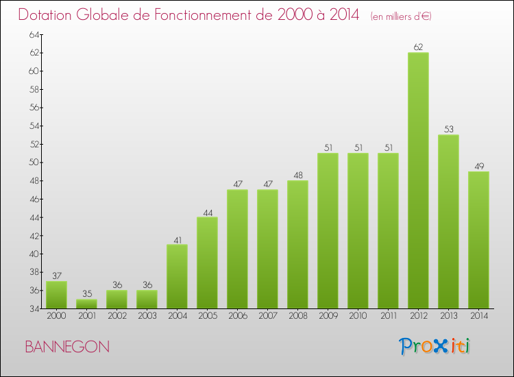 Evolution du montant de la Dotation Globale de Fonctionnement pour la commune de BANNEGON de 2000 à 2014 Evolution du montant de la Dotation Globale de Fonctionnement pour BANNEGON de 2000 à 2014