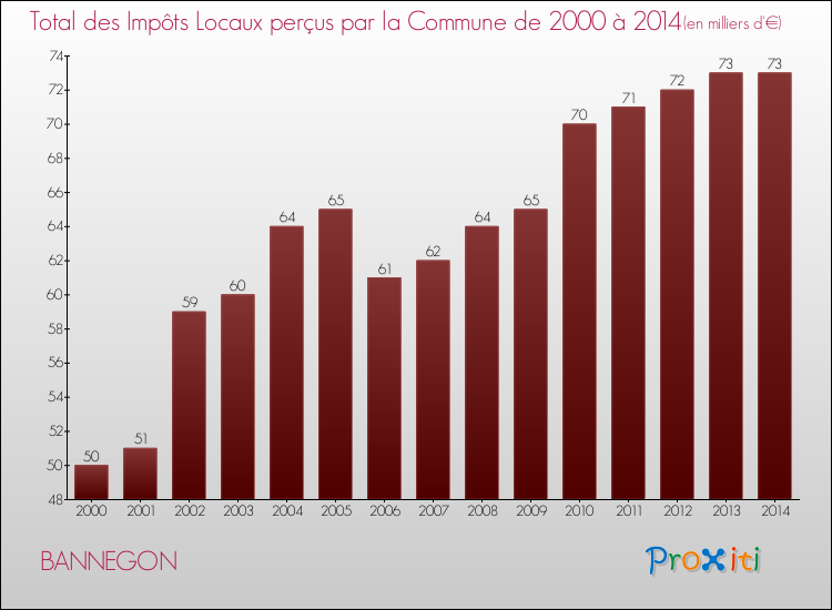Evolution des Impôts Locaux pour la commune de BANNEGON de 2000 à 2014 Evolution des Impôts Locaux pour BANNEGON de 2000 à 2014