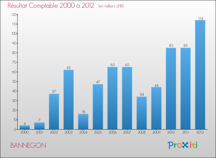 Evolution du résultat comptable pour la commune de BANNEGON de 2000 à 2012 Evolution du résultat comptable pour BANNEGON de 2000 à 2012