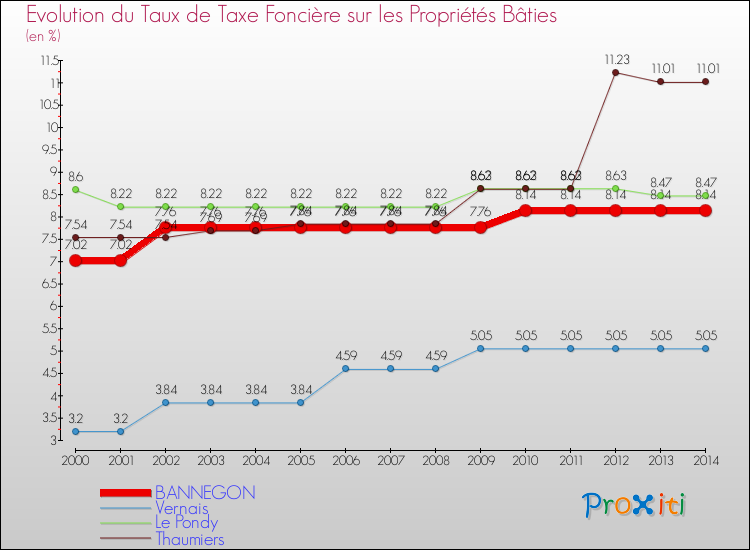 Evolution du taux de la taxe foncière sur le bati pour BANNEGON et les communes proches de 2000 à 2014 Comparaison des taux de taxe foncière sur le bati pour BANNEGON et les communes voisines de 2000 à 2014