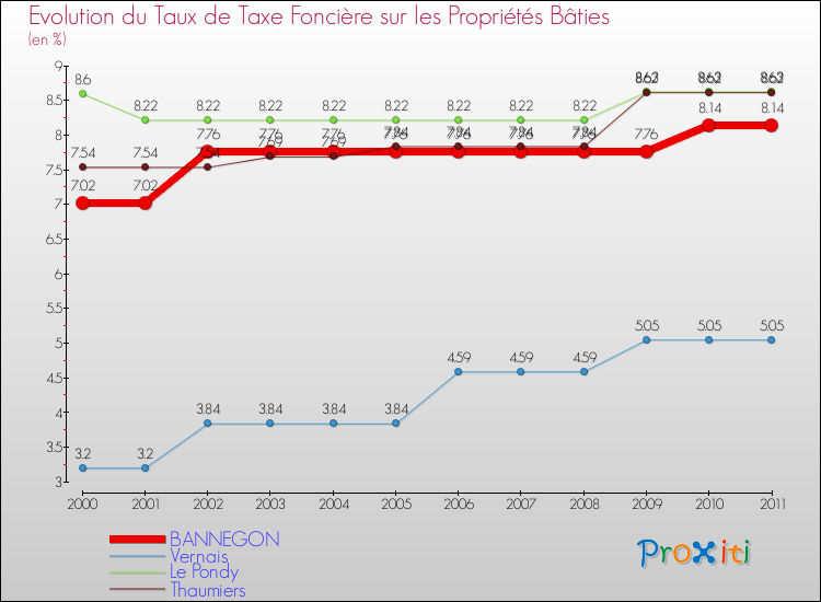 Evolution du taux de la taxe foncière sur le bati pour BANNEGON et les communes proches Comparaison des taux de taxe foncière sur le bati pour BANNEGON et les communes voisines