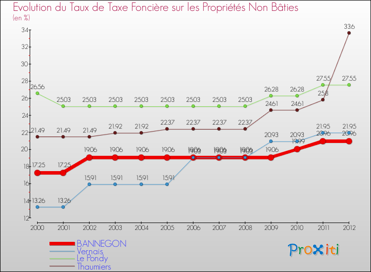 Evolution du taux de la taxe foncière sur les immeubles et terrains non batis pour BANNEGON et les communes proches de 2000 à 2012 Comparaison des taux de la taxe foncière sur les immeubles et terrains non batis pour BANNEGON et les communes voisines de 2000 à 2012