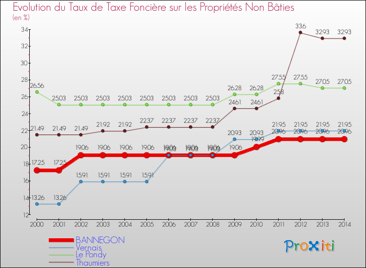 Evolution du taux de la taxe foncière sur les immeubles et terrains non batis pour BANNEGON et les communes proches de 2000 à 2014 Comparaison des taux de la taxe foncière sur les immeubles et terrains non batis pour BANNEGON et les communes voisines de 2000 à 2014