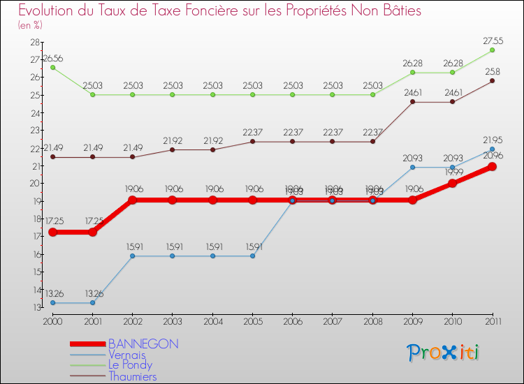 Evolution du taux de la taxe foncière sur les immeubles et terrains non batis pour BANNEGON et les communes proches Comparaison des taux de la taxe foncière sur les immeubles et terrains non batis pour BANNEGON et les communes voisines