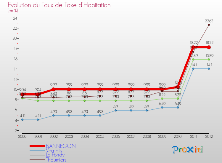 Evolution du taux de la taxe d'habitation pour BANNEGON et les communes proches Comparaison des taux de la taxe d'habitation pour BANNEGON et les communes voisines