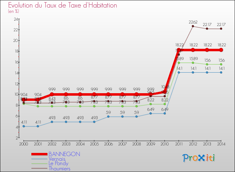 Evolution du taux de la taxe d'habitation pour BANNEGON et les communes proches de 2000 à 2014 Comparaison des taux de la taxe d'habitation pour BANNEGON et les communes voisines de 2000 à 2014