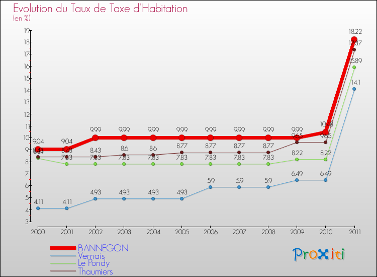 Evolution du taux de la taxe d'habitation pour BANNEGON et les communes proches Comparaison des taux de la taxe d'habitation pour BANNEGON et les communes voisines