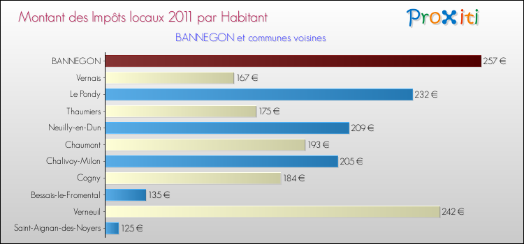 Montant des impôts locaux par Habitant pour BANNEGON et les communes proches Comparaison des impôts locaux par habitant pour BANNEGON et les communes voisines