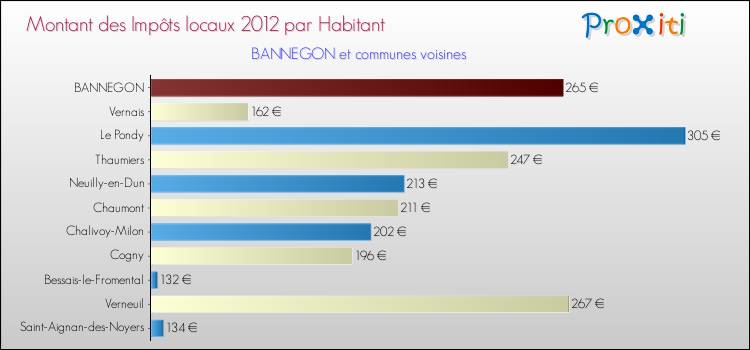 Montant des impôts locaux par Habitant pour BANNEGON et les communes proches Comparaison des impôts locaux par habitant pour BANNEGON et les communes voisines