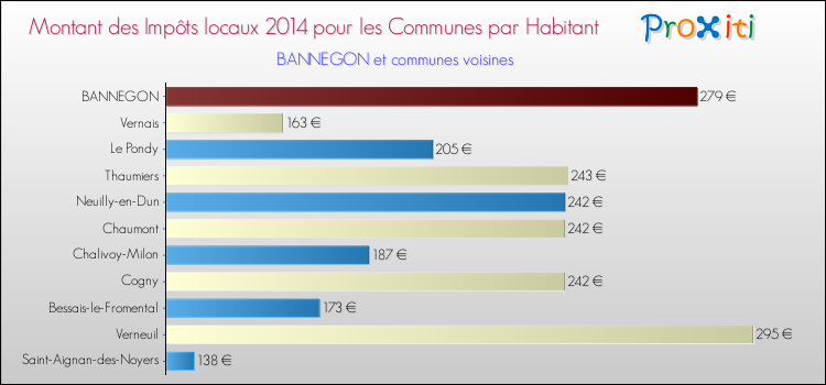 Montant des impôts locaux par Habitant pour BANNEGON et les communes proches en 2014 Comparaison des impôts locaux par habitant pour BANNEGON et les communes voisines en 2014