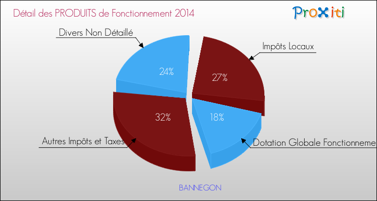 Décomposition du Budget de Fonctionnement 2014 de la commune de BANNEGON Budget de Fonctionnement 2014 pour la commune de BANNEGON