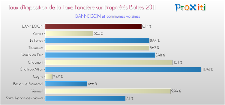 Taux d'imposition de la taxe foncière sur le bati 2011 pour BANNEGON et les communes proches Comparaison des taux d'imposition de la taxe foncière sur le bati 2011 pour BANNEGON et les communes voisines