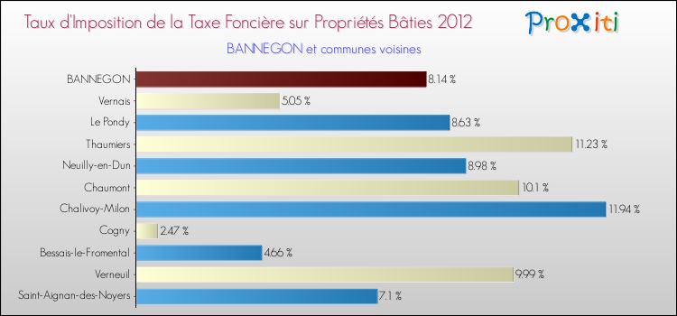 Taux d'imposition de la taxe foncière sur le bati 2012 pour BANNEGON et les communes proches Comparaison des taux d'imposition de la taxe foncière sur le bati 2012 pour BANNEGON et les communes voisines