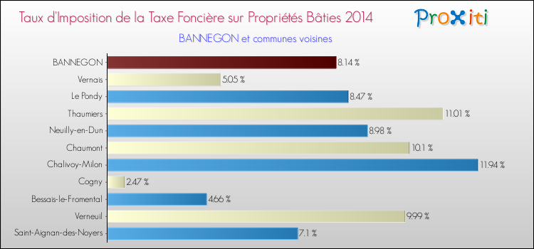 Taux d'imposition de la taxe foncière sur le bati 2014 pour BANNEGON et les communes proches Comparaison des taux d'imposition de la taxe foncière sur le bati 2014 pour BANNEGON et les communes voisines