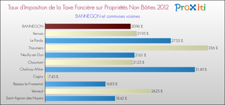 Taux d'imposition de la taxe foncière sur les immeubles et terrains non batis 2012 pour BANNEGON et les communes proches Comparaison des taux d'imposition de la taxe foncière sur les immeubles et terrains non batis 2012 pour BANNEGON et les communes voisines