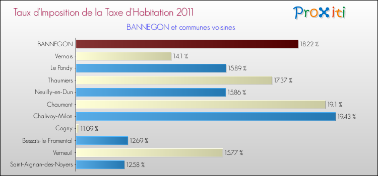 Taux d'imposition de la taxe d'habitation 2011 pour BANNEGON et les communes proches Comparaison des taux d'imposition de la taxe d'habitation 2011 pour BANNEGON et les communes voisines