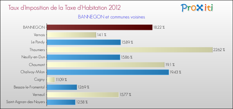 Taux d'imposition de la taxe d'habitation 2012 pour BANNEGON et les communes proches Comparaison des taux d'imposition de la taxe d'habitation 2012 pour BANNEGON et les communes voisines