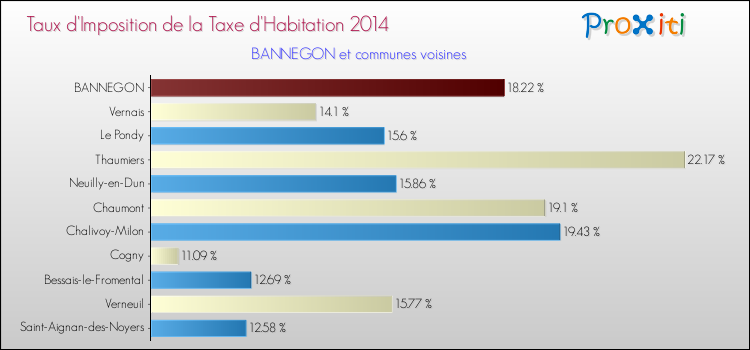 Taux d'imposition de la taxe d'habitation 2014 pour BANNEGON et les communes proches Comparaison des taux d'imposition de la taxe d'habitation 2014 pour BANNEGON et les communes voisines