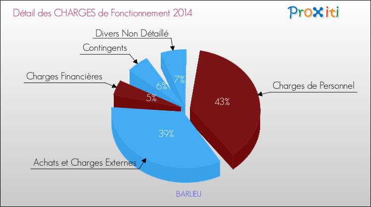 Décomposition des Charges de Fonctionnement 2014 de la commune de BARLIEU Charges de Fonctionnement 2014 pour la commune de BARLIEU