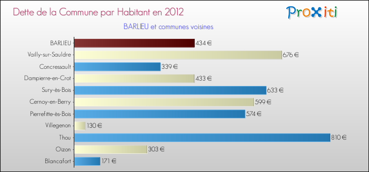 Dette par habitant de la commune en 2012 pour BARLIEU et les communes proches Comparaison de la dette par habitant de la commune en 2012 pour BARLIEU et les communes voisines