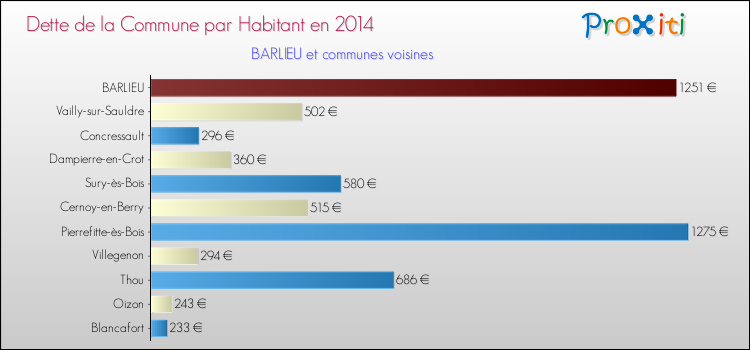 Dette par habitant de la commune en 2014 pour BARLIEU et les communes proches Comparaison de la dette par habitant de la commune en 2014 pour BARLIEU et les communes voisines