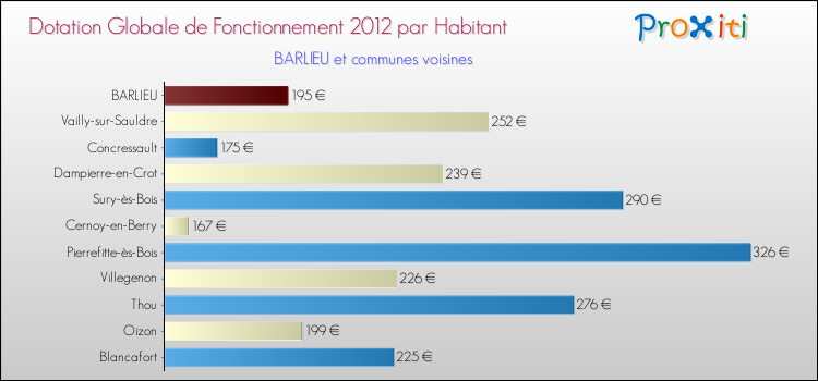 Montant des dotations globales de fonctionnement DGF par Habitant pour BARLIEU et les communes proches Comparaison des des dotations globales de fonctionnement DGF par habitant pour BARLIEU et les communes voisines