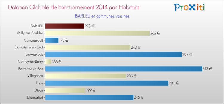 Montant des dotations globales de fonctionnement DGF par Habitant pour BARLIEU et les communes proches en 2014. Comparaison des des dotations globales de fonctionnement DGF par habitant pour BARLIEU et les communes voisines en 2014.