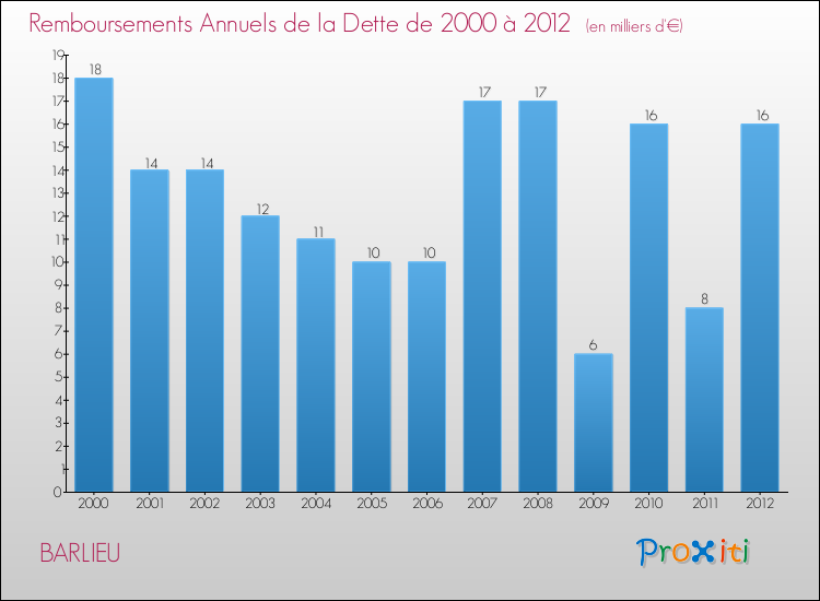 Evolution de l'annuité de la dette pour la commune de BARLIEU de 2000 à 2012 Annuités de la dette pour BARLIEU de 2000 à 2012